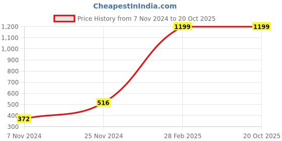tatacliq.com Clovia Multicolor Floral Full Coverage T-Shirt Bra clovia Price History Graph from 7 Nov 2024 to 19 Oct 2025
