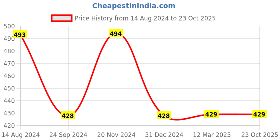tatacliq.com Clovia Multicolor Floral Print Babydoll clovia Price History Graph from 14 Aug 2024 to 23 Oct 2025