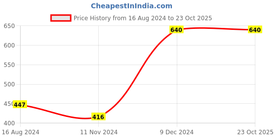 tatacliq.com Clovia Multicolor Floral Print Full Coverage Non-Wired Bra clovia Price History Graph from 16 Aug 2024 to 23 Oct 2025