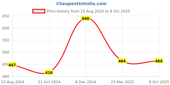 tatacliq.com Clovia Multicolor Floral Print Full Coverage Non-Wired Bra clovia Price History Graph from 15 Aug 2024 to 7 Oct 2025