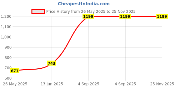 tatacliq.com Clovia Multicolor Floral Print Full Coverage T-Shirt Bra (Pack Of 3) clovia Price History Graph from 26 May 2025 to 24 Nov 2025