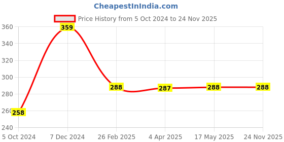 tatacliq.com Clovia Multicolor Floral Print Half Coverage Non-Wired Everyday Bra clovia Price History Graph from 5 Oct 2024 to 23 Nov 2025