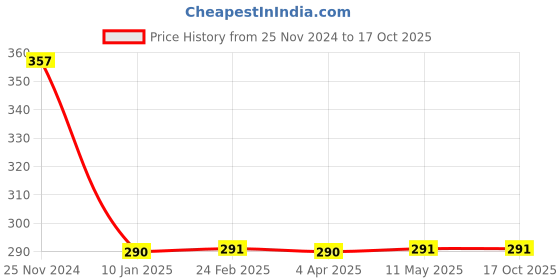 tatacliq.com Clovia Multicolor Floral Print Half Coverage Non-Wired Everyday Bra clovia Price History Graph from 25 Nov 2024 to 15 Oct 2025