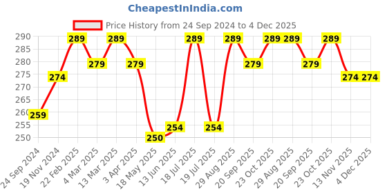 tatacliq.com Clovia Multicolor Floral Print Hipster Panty clovia Price History Graph from 24 Sep 2024 to 4 Dec 2025