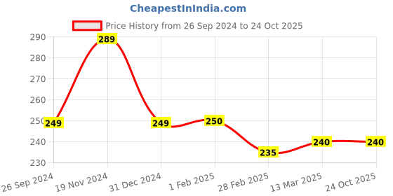 tatacliq.com Clovia Multicolor Floral Print Hipster Panty clovia Price History Graph from 26 Sep 2024 to 23 Oct 2025