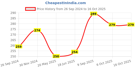 tatacliq.com Clovia Multicolor Floral Print Hipster Panty clovia Price History Graph from 26 Sep 2024 to 15 Oct 2025
