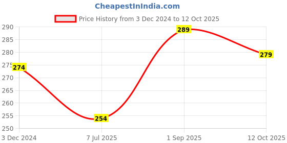 tatacliq.com Clovia Multicolor Floral Print Hipster Panty clovia Price History Graph from 3 Dec 2024 to 12 Oct 2025