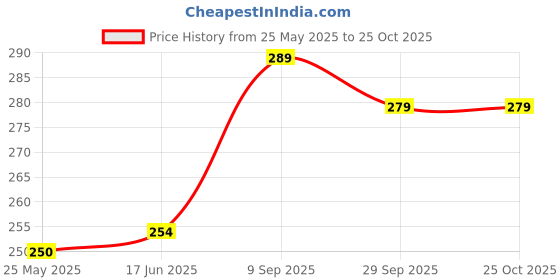 tatacliq.com Clovia Multicolor Floral Print Hipster Panty clovia Price History Graph from 25 May 2025 to 22 Oct 2025