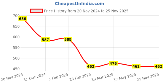 tatacliq.com Clovia Multicolor Floral Print Nighty clovia Price History Graph from 20 Nov 2024 to 25 Nov 2025