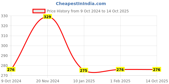 tatacliq.com Clovia Multicolor Floral Print Non Padded Bra clovia Price History Graph from 9 Oct 2024 to 13 Oct 2025