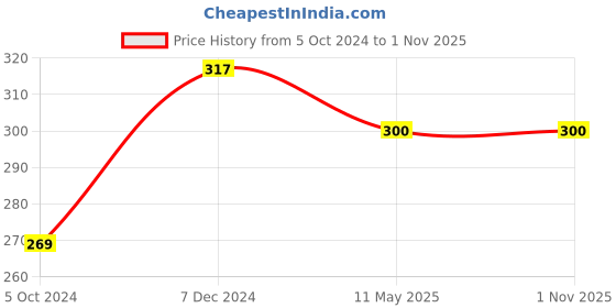 tatacliq.com Clovia Multicolor Floral Print Non-padded Bra clovia Price History Graph from 5 Oct 2024 to 1 Nov 2025