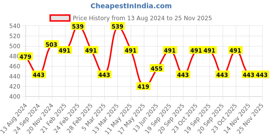 tatacliq.com Clovia Multicolor Floral Print Non Padded Bra (Pack of 2) clovia Price History Graph from 13 Aug 2024 to 25 Nov 2025