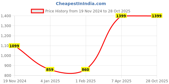 tatacliq.com Clovia Multicolor Floral Print Swimsuit clovia Price History Graph from 19 Nov 2024 to 27 Oct 2025
