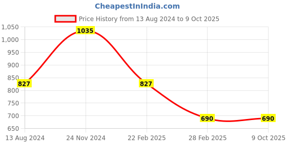 tatacliq.com Clovia Multicolor Floral Print Top With Pyjamas clovia Price History Graph from 13 Aug 2024 to 8 Oct 2025