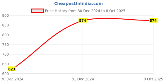 tatacliq.com Clovia Multicolor Floral Print Top With Pyjamas clovia Price History Graph from 30 Dec 2024 to 8 Oct 2025
