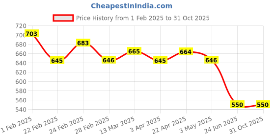 tatacliq.com Clovia Multicolor Floral Printed Top and Pyjamas Set clovia Price History Graph from 1 Feb 2025 to 31 Oct 2025