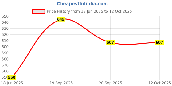 tatacliq.com Clovia Multicolor Floral Printed Top and Pyjamas Set clovia Price History Graph from 18 Jun 2025 to 12 Oct 2025