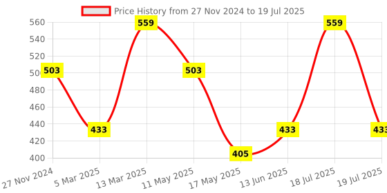 tatacliq.com Clovia Multicolor Full Coverage Non-Wired Bra - Pack of 2 clovia Price History Graph from 27 Nov 2024 to 13 Jun 2025