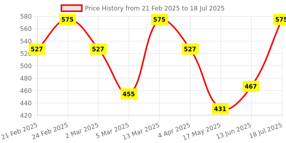 tatacliq.com Clovia Multicolor Full Coverage Non-Wired Bra - Pack of 2 clovia Price History Graph from 21 Feb 2025 to 13 Jun 2025