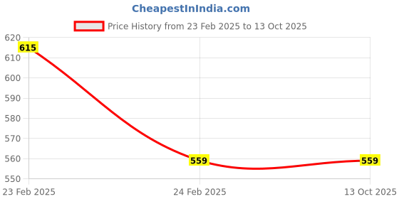 tatacliq.com Clovia Multicolor Full Coverage Non-Wired Bra - Pack of 2 clovia Price History Graph from 23 Feb 2025 to 13 Oct 2025