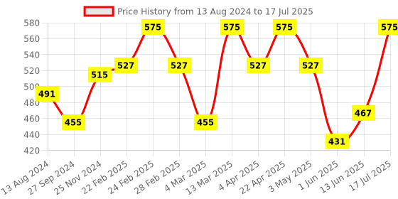 tatacliq.com Clovia Multicolor Full Coverage Non-Wired Everyday Bra - Pack of 2 clovia Price History Graph from 13 Aug 2024 to 13 Jun 2025