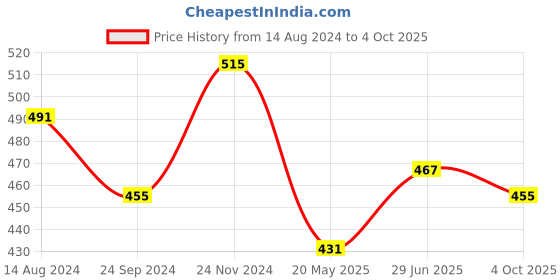 tatacliq.com Clovia Multicolor Full Coverage Non-Wired Everyday Bra - Pack of 2 clovia Price History Graph from 14 Aug 2024 to 4 Oct 2025