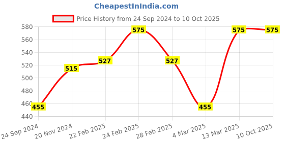 tatacliq.com Clovia Multicolor Full Coverage Non-Wired Everyday Bra - Pack of 2 clovia Price History Graph from 24 Sep 2024 to 9 Oct 2025