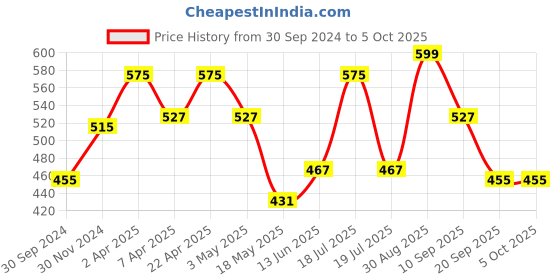 tatacliq.com Clovia Multicolor Full Coverage Non-Wired Everyday Bra - Pack of 2 clovia Price History Graph from 30 Sep 2024 to 5 Oct 2025