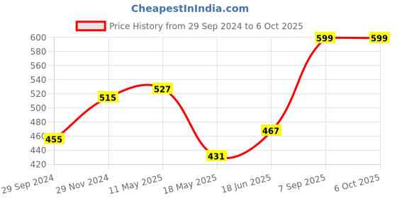 tatacliq.com Clovia Multicolor Full Coverage Non-Wired Everyday Bra - Pack of 2 clovia Price History Graph from 29 Sep 2024 to 5 Oct 2025