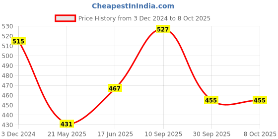 tatacliq.com Clovia Multicolor Full Coverage Non-Wired Everyday Bra - Pack of 2 clovia Price History Graph from 3 Dec 2024 to 7 Oct 2025
