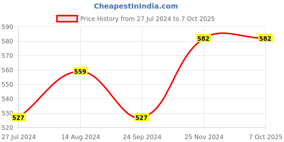 tatacliq.com Clovia Multicolor Full Coverage Non-Wired T-Shirt Bra - Pack of 2 clovia Price History Graph from 27 Jul 2024 to 7 Oct 2025