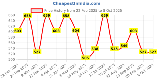 tatacliq.com Clovia Multicolor Full Coverage Non-Wired T-Shirt Bra - Pack of 2 clovia Price History Graph from 22 Feb 2025 to 8 Oct 2025