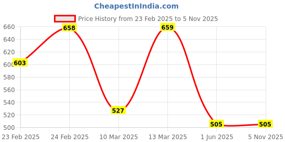 tatacliq.com Clovia Multicolor Full Coverage Non-Wired T-Shirt Bra - Pack of 2 clovia Price History Graph from 23 Feb 2025 to 5 Nov 2025