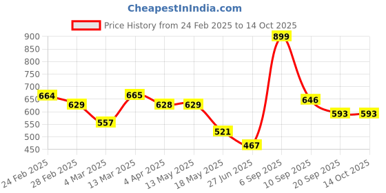 tatacliq.com Clovia Multicolor Full Coverage T-Shirt Bra (Pack Of 3) clovia Price History Graph from 24 Feb 2025 to 13 Oct 2025