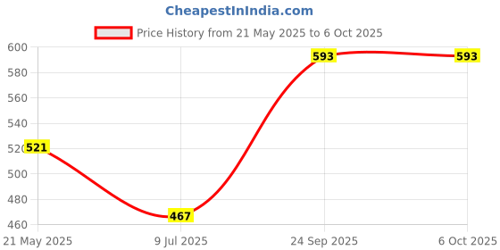 tatacliq.com Clovia Multicolor Full Coverage T-Shirt Bra (Pack Of 3) clovia Price History Graph from 21 May 2025 to 6 Oct 2025