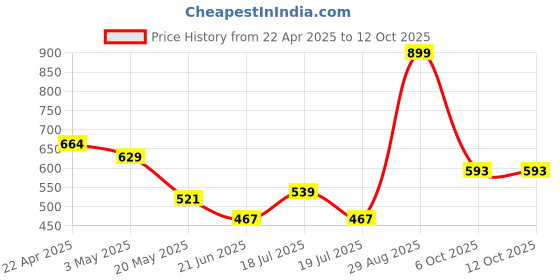 tatacliq.com Clovia Multicolor Full Coverage T-Shirt Bra (Pack Of 3) clovia Price History Graph from 22 Apr 2025 to 12 Oct 2025