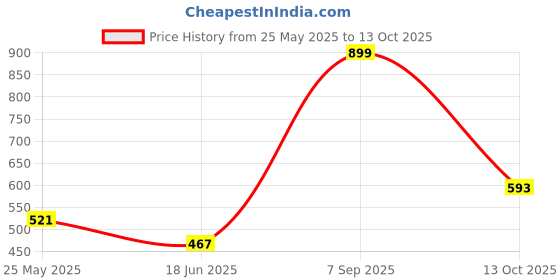 tatacliq.com Clovia Multicolor Full Coverage T-Shirt Bra (Pack Of 3) clovia Price History Graph from 25 May 2025 to 13 Oct 2025