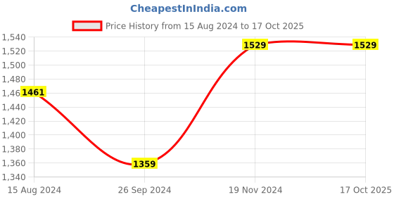 tatacliq.com Clovia Multicolor Full Coverage Under-Wired T-Shirt Bra - Pack of 2 clovia Price History Graph from 15 Aug 2024 to 16 Oct 2025