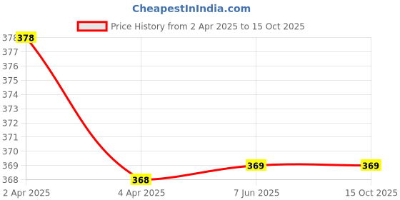 tatacliq.com Clovia Multicolor Full Coverage Wireless Floral Print T-Shirt Bra clovia Price History Graph from 2 Apr 2025 to 14 Oct 2025