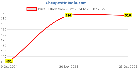 tatacliq.com Clovia Multicolor Geometric Padded T-Shirt Bra clovia Price History Graph from 9 Oct 2024 to 24 Oct 2025
