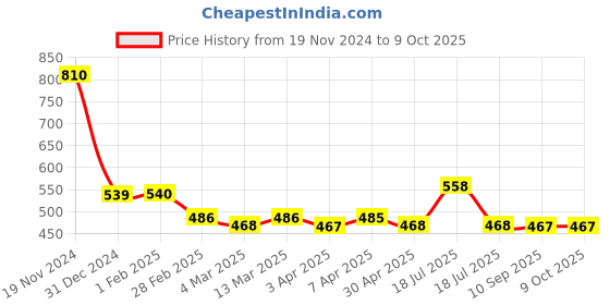tatacliq.com Clovia Multicolor Geometric Print Beachwear clovia Price History Graph from 19 Nov 2024 to 9 Oct 2025