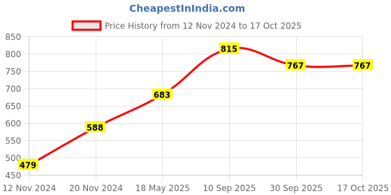 tatacliq.com Clovia Multicolor Geometric Print Sports Bra clovia Price History Graph from 12 Nov 2024 to 16 Oct 2025