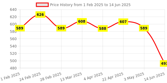 tatacliq.com Clovia Multicolor Geometric Top and Pyjamas Set clovia Price History Graph from 1 Feb 2025 to 14 Jun 2025