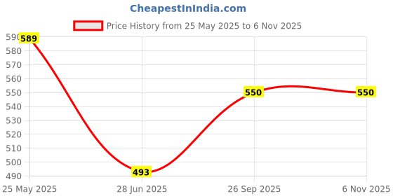 tatacliq.com Clovia Multicolor Geometric Top and Pyjamas Set clovia Price History Graph from 25 May 2025 to 3 Nov 2025