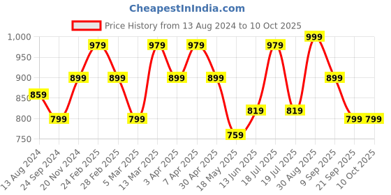 tatacliq.com Clovia Multicolor Graphic Print Crop Top (Pack of 2) clovia Price History Graph from 13 Aug 2024 to 10 Oct 2025