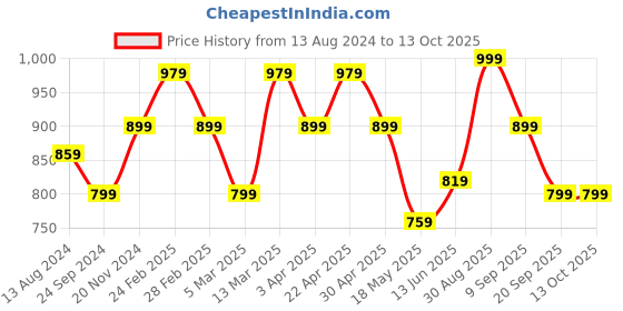 tatacliq.com Clovia Multicolor Graphic Print Crop Top (Pack of 2) clovia Price History Graph from 13 Aug 2024 to 12 Oct 2025