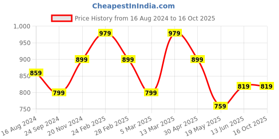 tatacliq.com Clovia Multicolor Graphic Print Crop Top (Pack of 2) clovia Price History Graph from 16 Aug 2024 to 16 Oct 2025