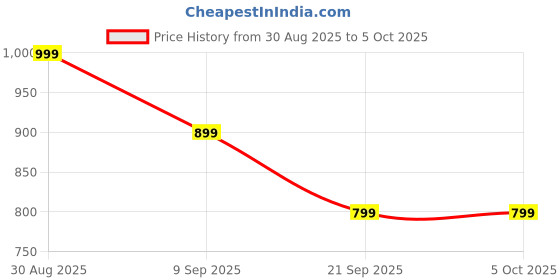 tatacliq.com Clovia Multicolor Graphic Print Crop Top (Pack of 2) clovia Price History Graph from 30 Aug 2025 to 5 Oct 2025