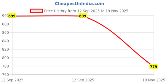 tatacliq.com Clovia Multicolor Graphic Print Crop Top (Pack of 2) clovia Price History Graph from 12 Sep 2025 to 19 Nov 2025