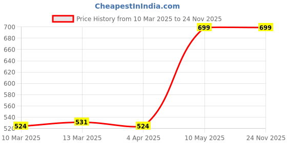 tatacliq.com Clovia Multicolor Graphic Print Hipster Panty (Pack of 3) clovia Price History Graph from 10 Mar 2025 to 24 Nov 2025